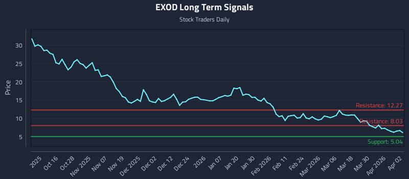EXOD Long Term Analysis for April 6 2026 EXOD Long Term Analysis for April 6 2026