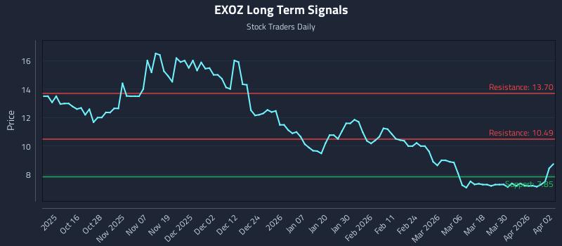 EXOZ Long Term Analysis for April 6 2026
