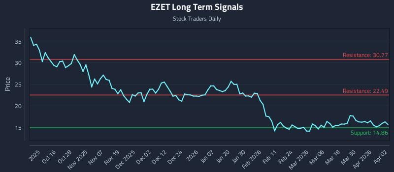 EZET Long Term Analysis for April 6 2026