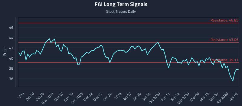FAI Long Term Analysis for April 6 2026