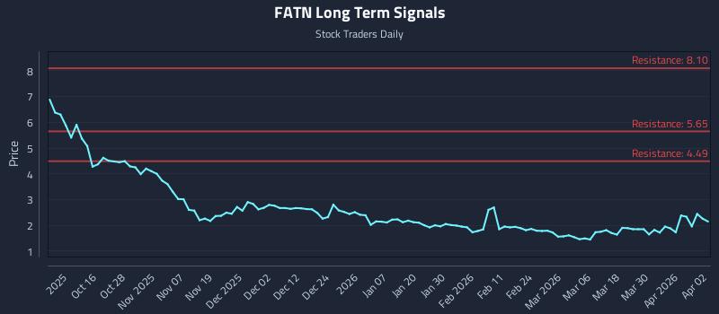FATN Long Term Analysis for April 6 2026