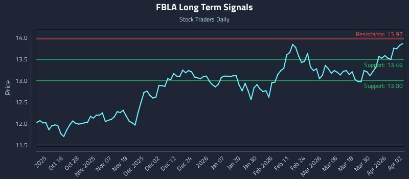 FBLA Long Term Analysis for April 6 2026 FBLA Long Term Analysis for April 6 2026
