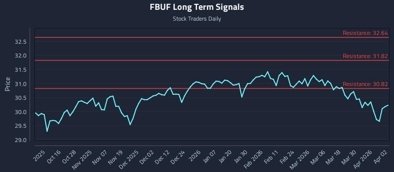 FBUF Long Term Analysis for April 6 2026