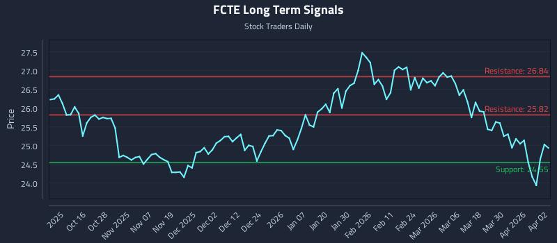 FCTE Long Term Analysis for April 6 2026 FCTE Long Term Analysis for April 6 2026