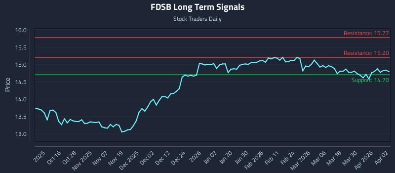 FDSB Long Term Analysis for April 6 2026