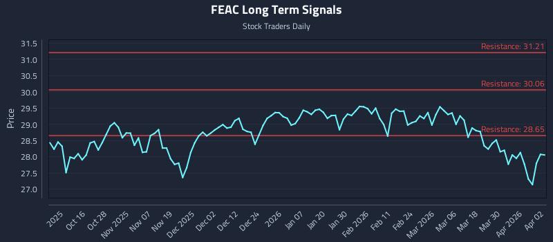 FEAC Long Term Analysis for April 6 2026 FEAC Long Term Analysis for April 6 2026