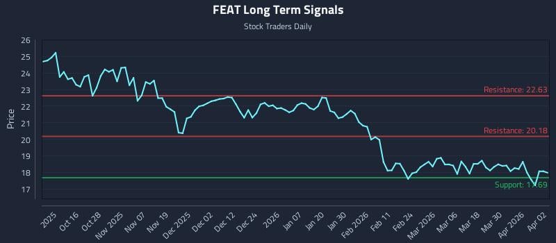 FEAT Long Term Analysis for April 6 2026