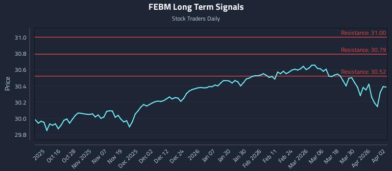 FEBM Long Term Analysis for April 6 2026