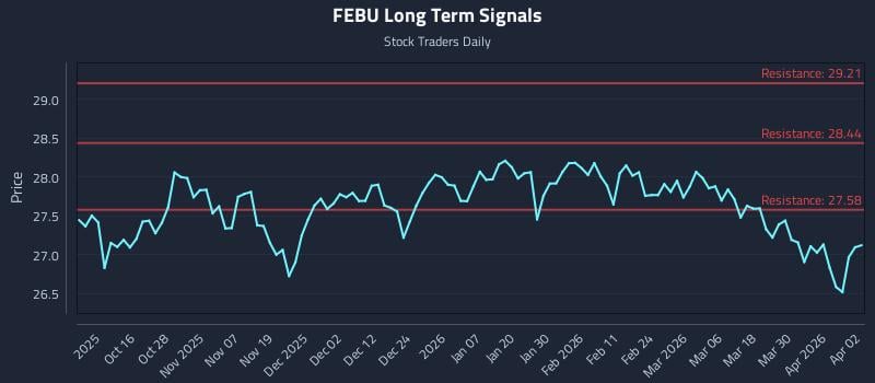 FEBU Long Term Analysis for April 6 2026