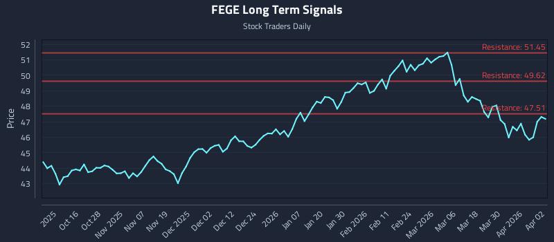 FEGE Long Term Analysis for April 6 2026