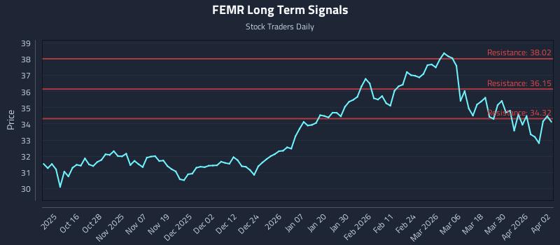 FEMR Long Term Analysis for April 6 2026 FEMR Long Term Analysis for April 6 2026