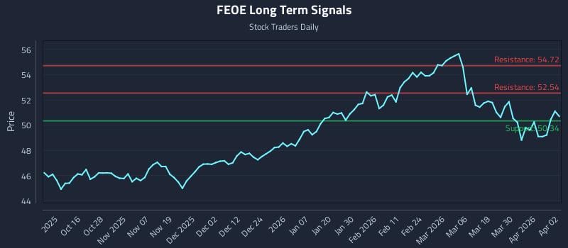 FEOE Long Term Analysis for April 6 2026