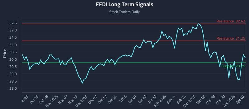 FFDI Long Term Analysis for April 6 2026