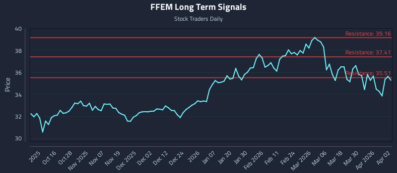 FFEM Long Term Analysis for April 6 2026