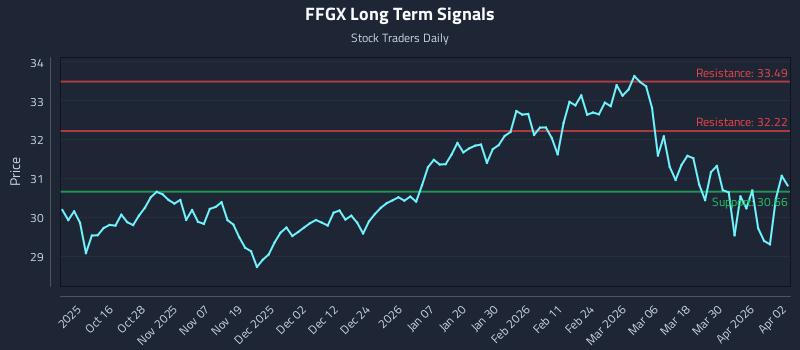 FFGX Long Term Analysis for April 6 2026 FFGX Long Term Analysis for April 6 2026