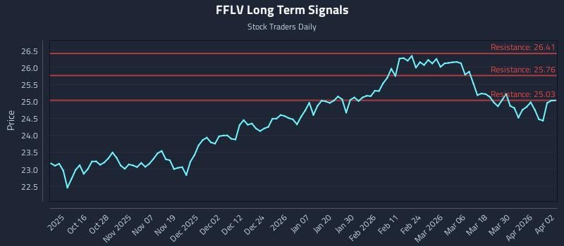 FFLV Long Term Analysis for April 6 2026