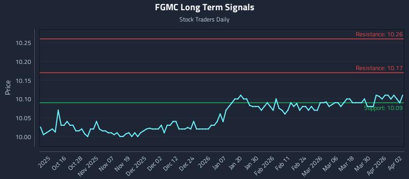 FGMC Long Term Analysis for April 6 2026