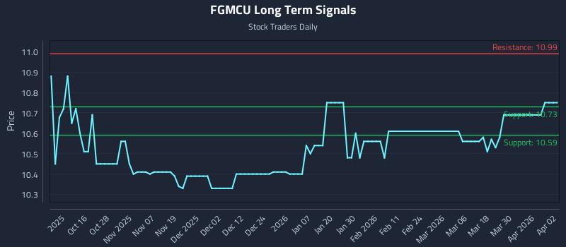 FGMCU Long Term Analysis for April 6 2026