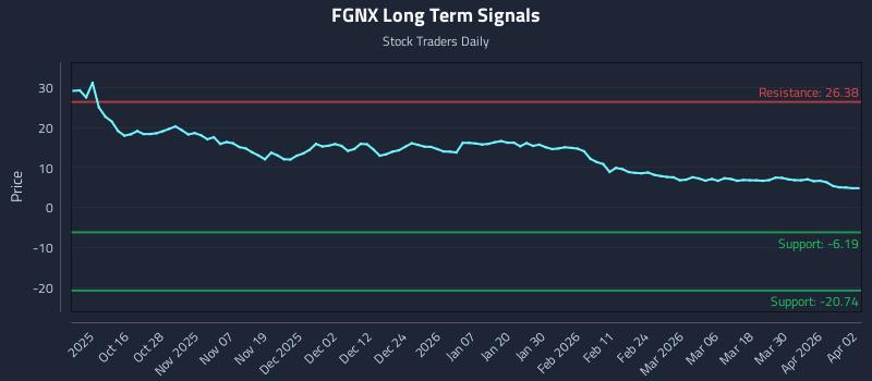 FGNX Long Term Analysis for April 6 2026