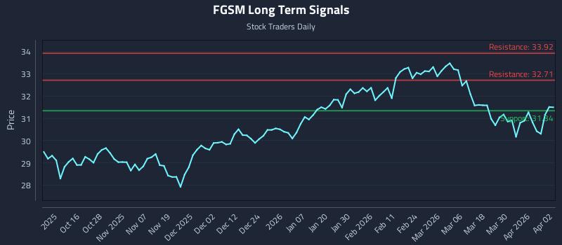 FGSM Long Term Analysis for April 6 2026 FGSM Long Term Analysis for April 6 2026