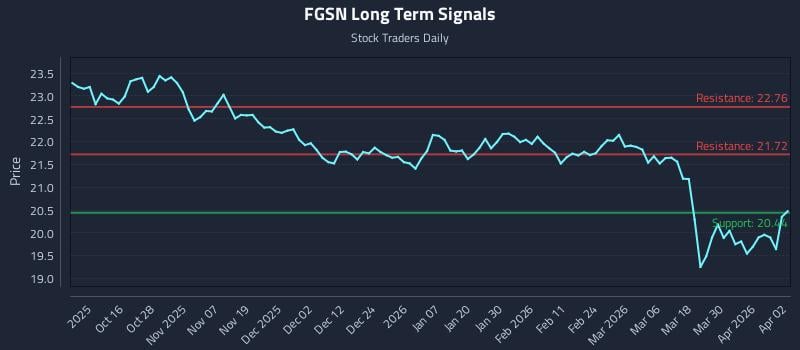 FGSN Long Term Analysis for April 6 2026