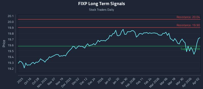 FIXP Long Term Analysis for April 6 2026 FIXP Long Term Analysis for April 6 2026