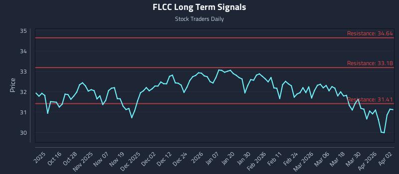 FLCC Long Term Analysis for April 6 2026 FLCC Long Term Analysis for April 6 2026