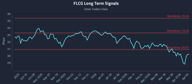 FLCG Long Term Analysis for April 6 2026