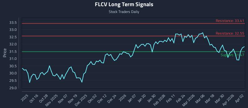 FLCV Long Term Analysis for April 6 2026
