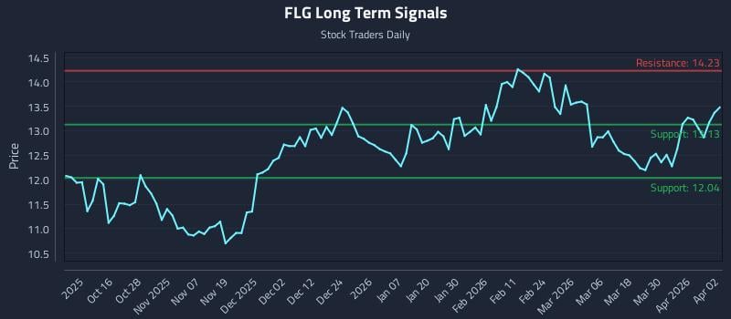 FLG Long Term Analysis for April 6 2026 FLG Long Term Analysis for April 6 2026