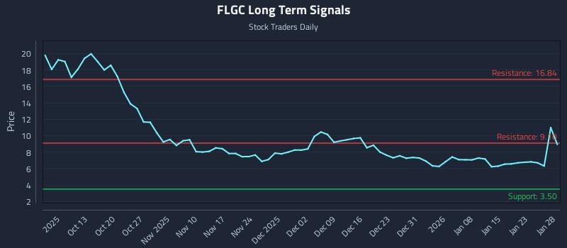FLGC Long Term Analysis for April 6 2026 FLGC Long Term Analysis for April 6 2026