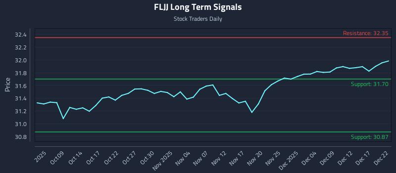 FLJJ Long Term Analysis for April 6 2026 FLJJ Long Term Analysis for April 6 2026