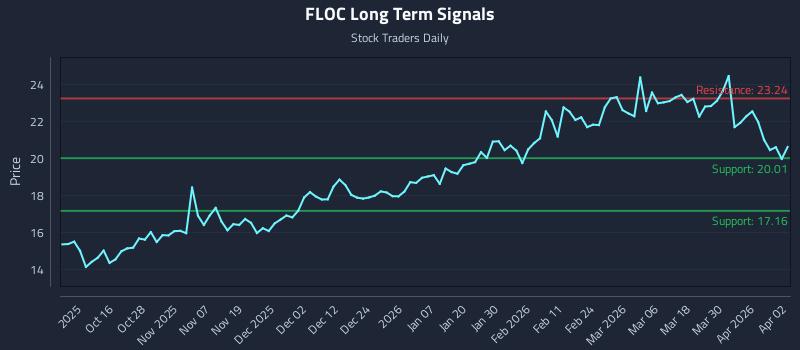 FLOC Long Term Analysis for April 6 2026