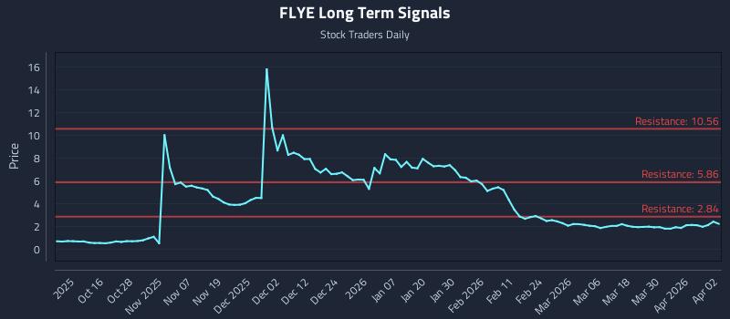 FLYE Long Term Analysis for April 6 2026