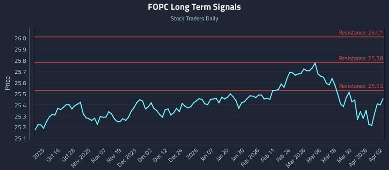 FOPC Long Term Analysis for April 6 2026