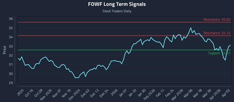 FOWF Long Term Analysis for April 6 2026
