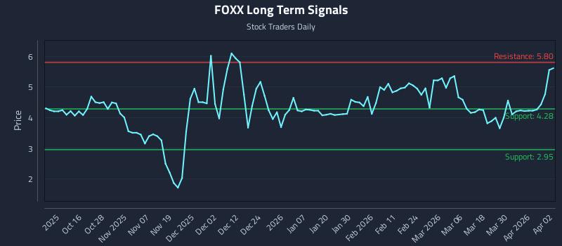 FOXX Long Term Analysis for April 6 2026