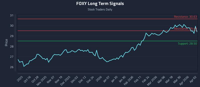 FOXY Long Term Analysis for April 6 2026 FOXY Long Term Analysis for April 6 2026