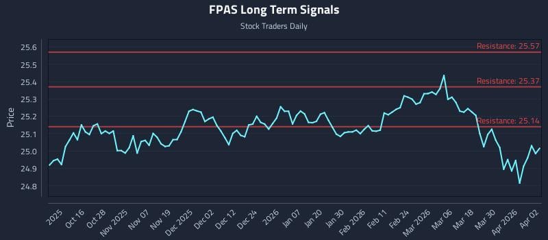 FPAS Long Term Analysis for April 6 2026 FPAS Long Term Analysis for April 6 2026