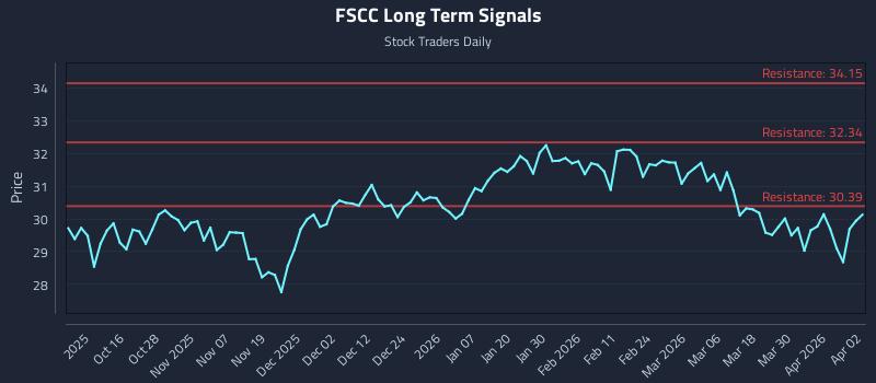 FSCC Long Term Analysis for April 6 2026 FSCC Long Term Analysis for April 6 2026