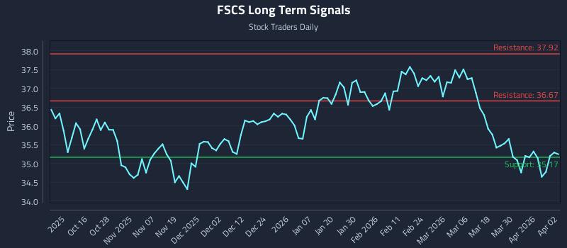 FSCS Long Term Analysis for April 6 2026