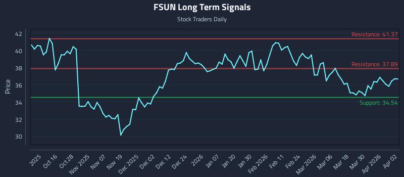 FSUN Long Term Analysis for April 6 2026