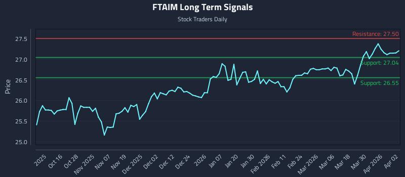 FTAIM Long Term Analysis for April 6 2026