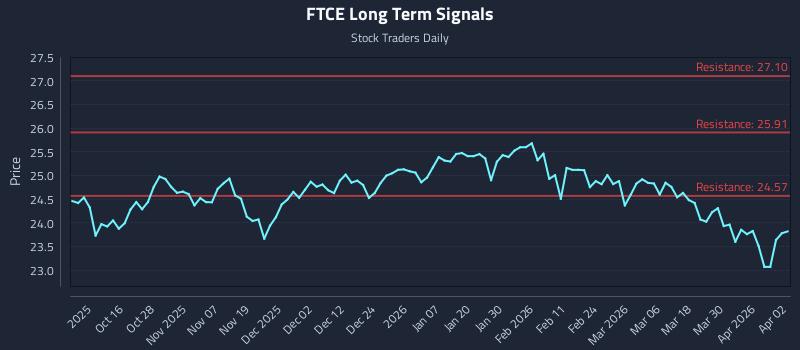 FTCE Long Term Analysis for April 6 2026 FTCE Long Term Analysis for April 6 2026