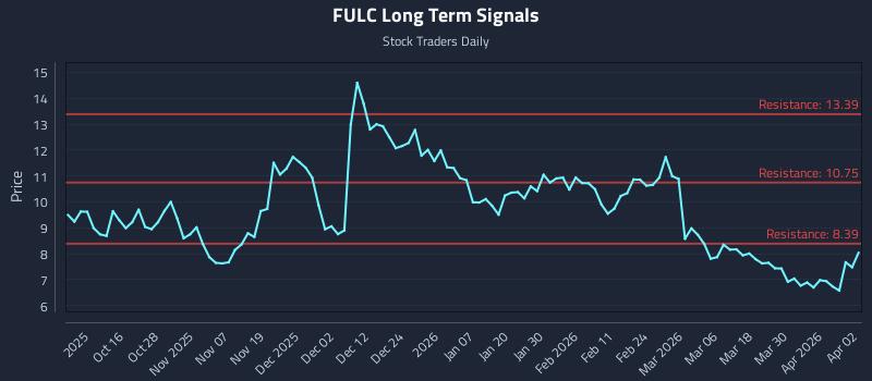 FULC Long Term Analysis for April 6 2026