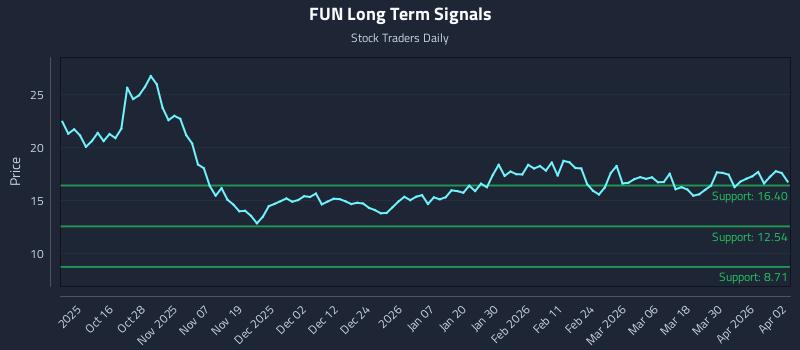 FUN Long Term Analysis for April 6 2026