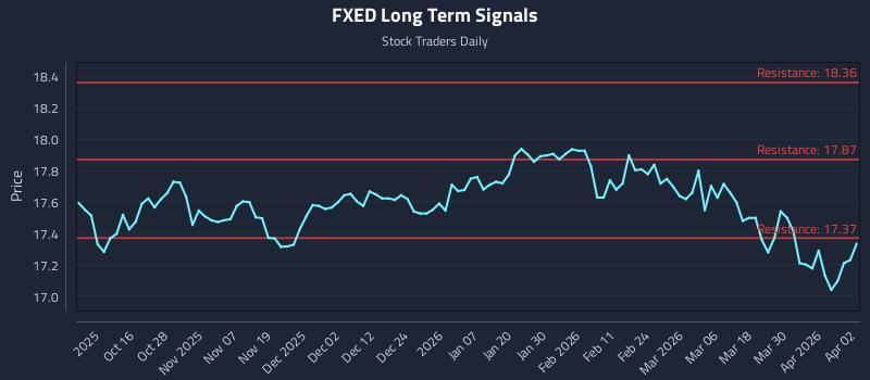FXED Long Term Analysis for April 6 2026