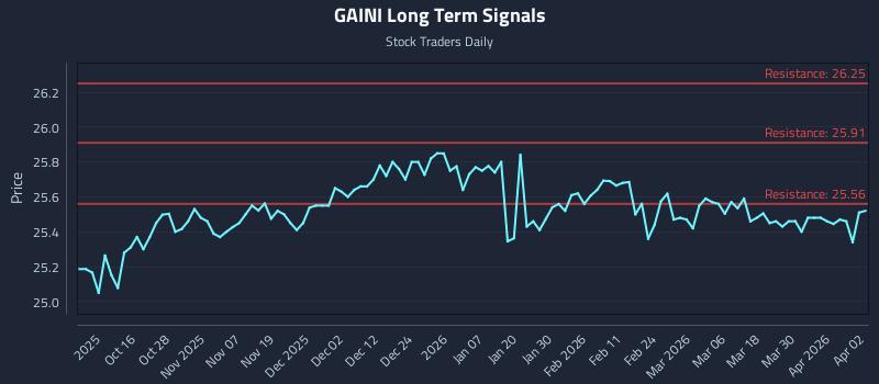 GAINI Long Term Analysis for April 6 2026