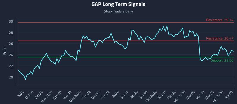 GAP Long Term Analysis for April 6 2026 GAP Long Term Analysis for April 6 2026
