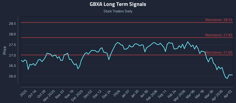 GBXA Long Term Analysis for April 6 2026 GBXA Long Term Analysis for April 6 2026